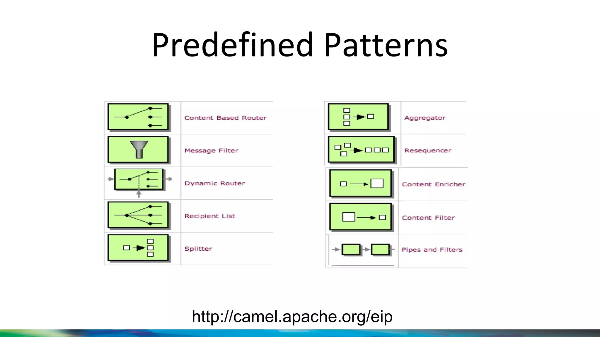 Predefined Patterns
http://camel.apache.org/eip
 