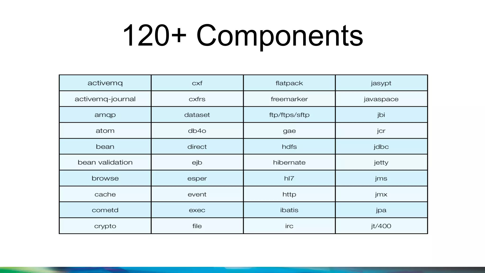 120+ Components
 
