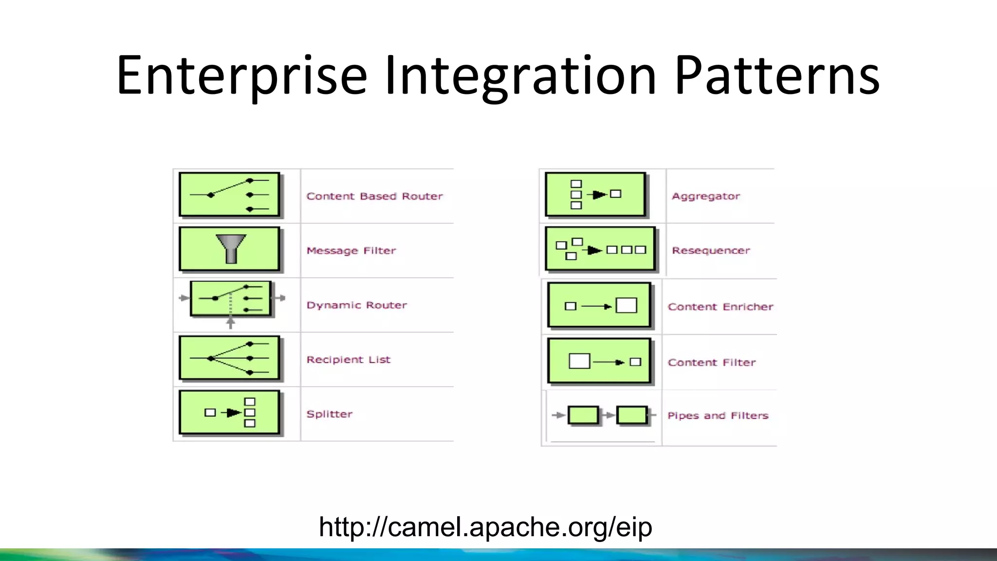 Enterprise Integration Patterns
http://camel.apache.org/eip
 