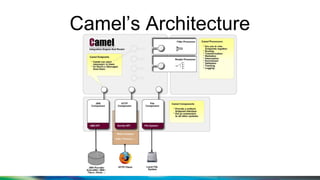Camel’s Architecture
 