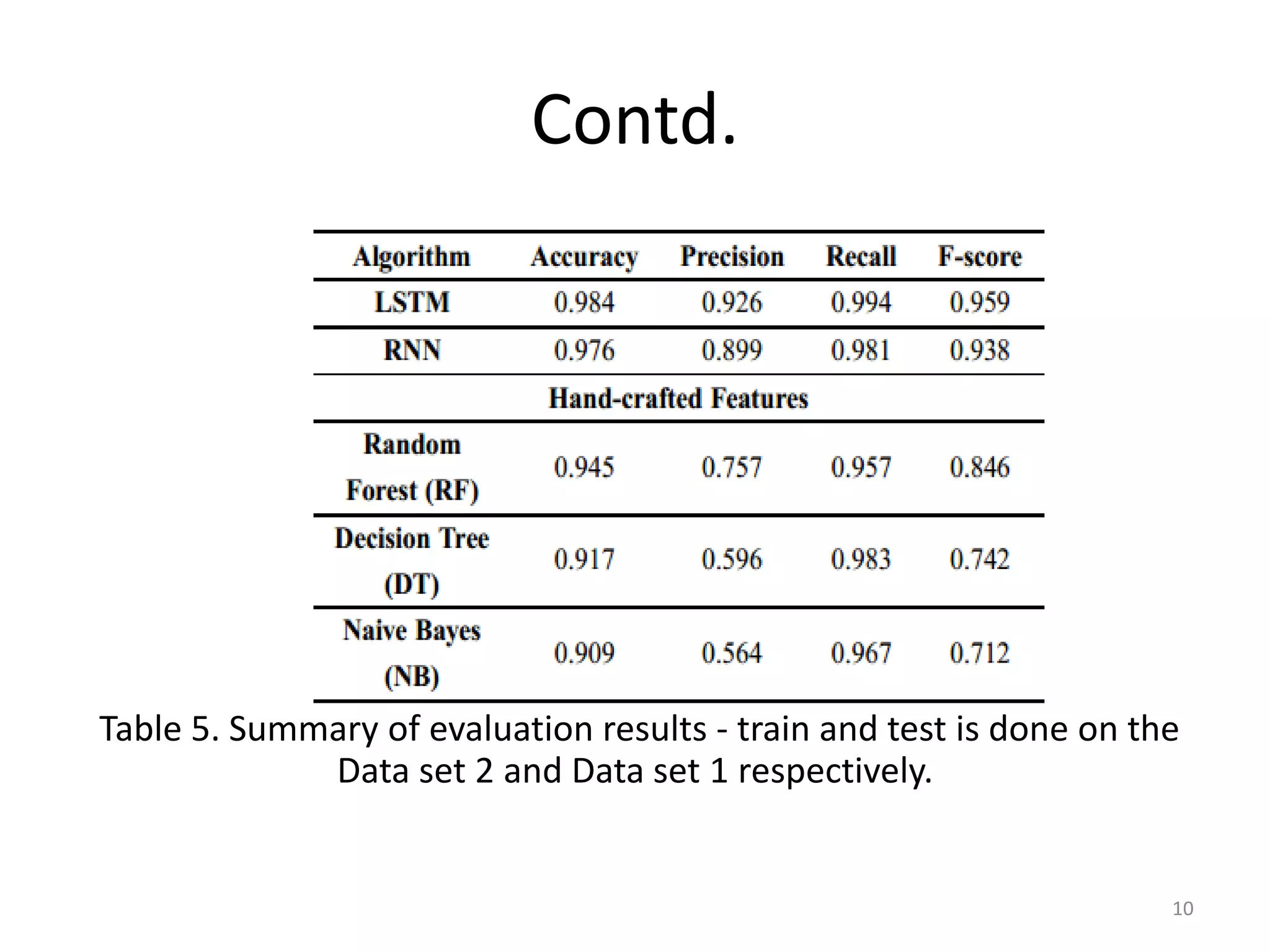 Contd.
Table 5. Summary of evaluation results - train and test is done on the
Data set 2 and Data set 1 respectively.
10
 