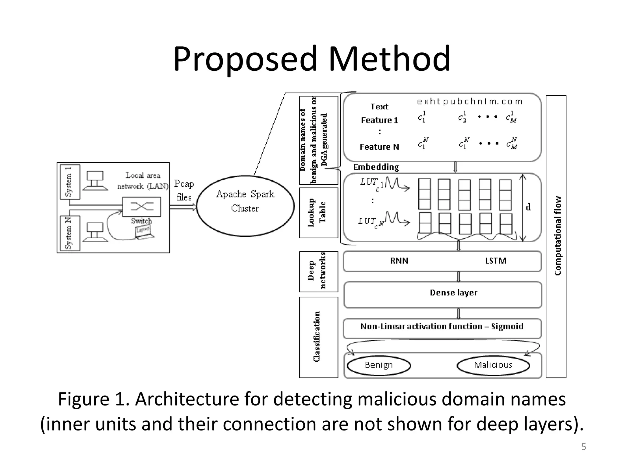 Proposed Method
Figure 1. Architecture for detecting malicious domain names
(inner units and their connection are not shown for deep layers).
5
 