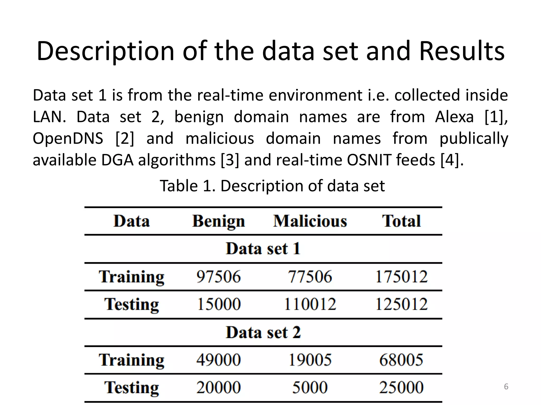 Description of the data set and Results
Data set 1 is from the real-time environment i.e. collected inside
LAN. Data set 2, benign domain names are from Alexa [1],
OpenDNS [2] and malicious domain names from publically
available DGA algorithms [3] and real-time OSNIT feeds [4].
Table 1. Description of data set
6
 