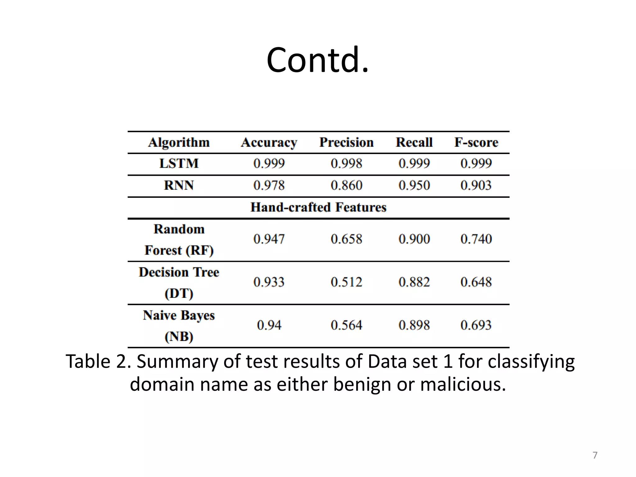 Contd.
Table 2. Summary of test results of Data set 1 for classifying
domain name as either benign or malicious.
7
 