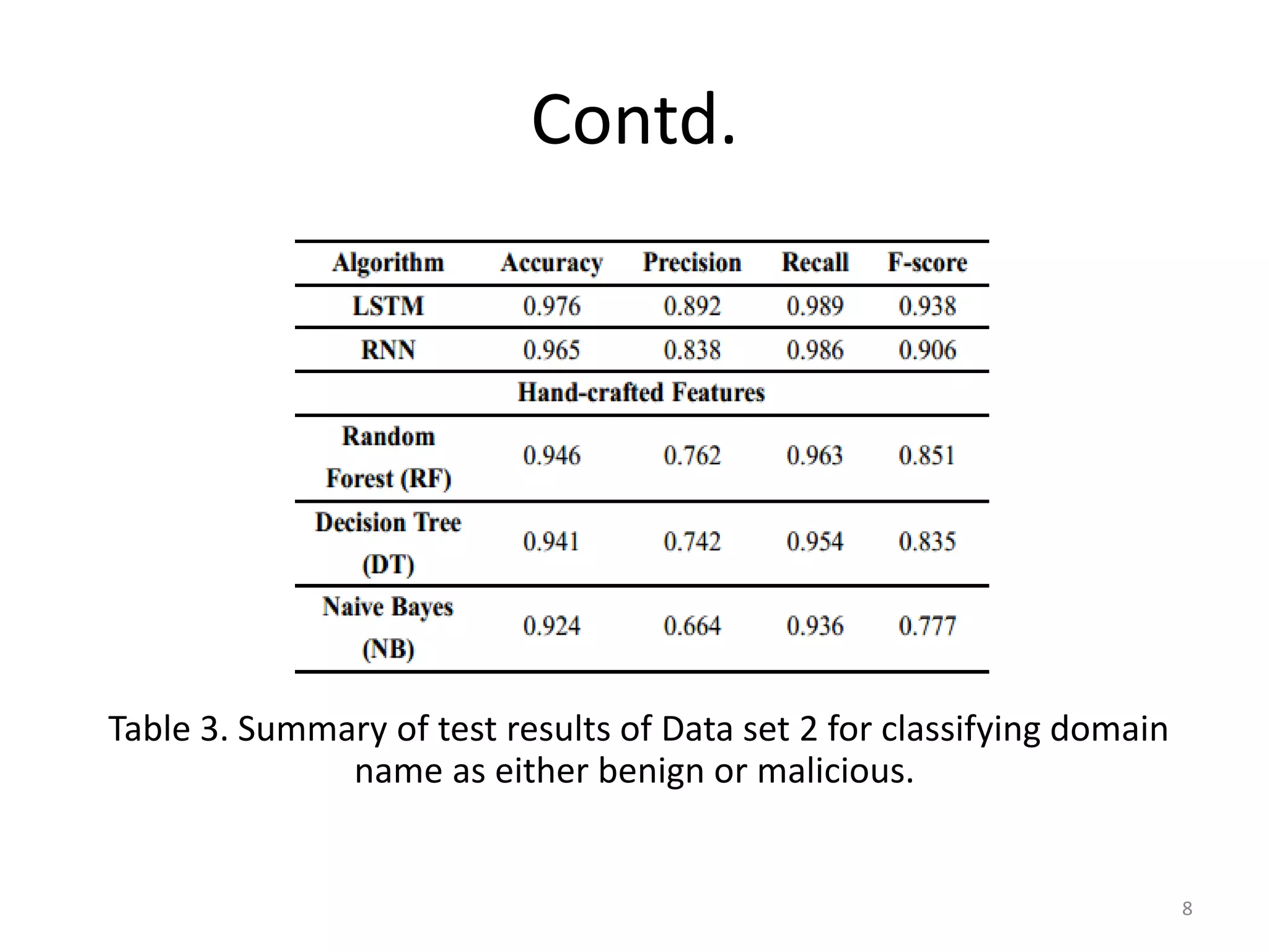 Contd.
Table 3. Summary of test results of Data set 2 for classifying domain
name as either benign or malicious.
8
 