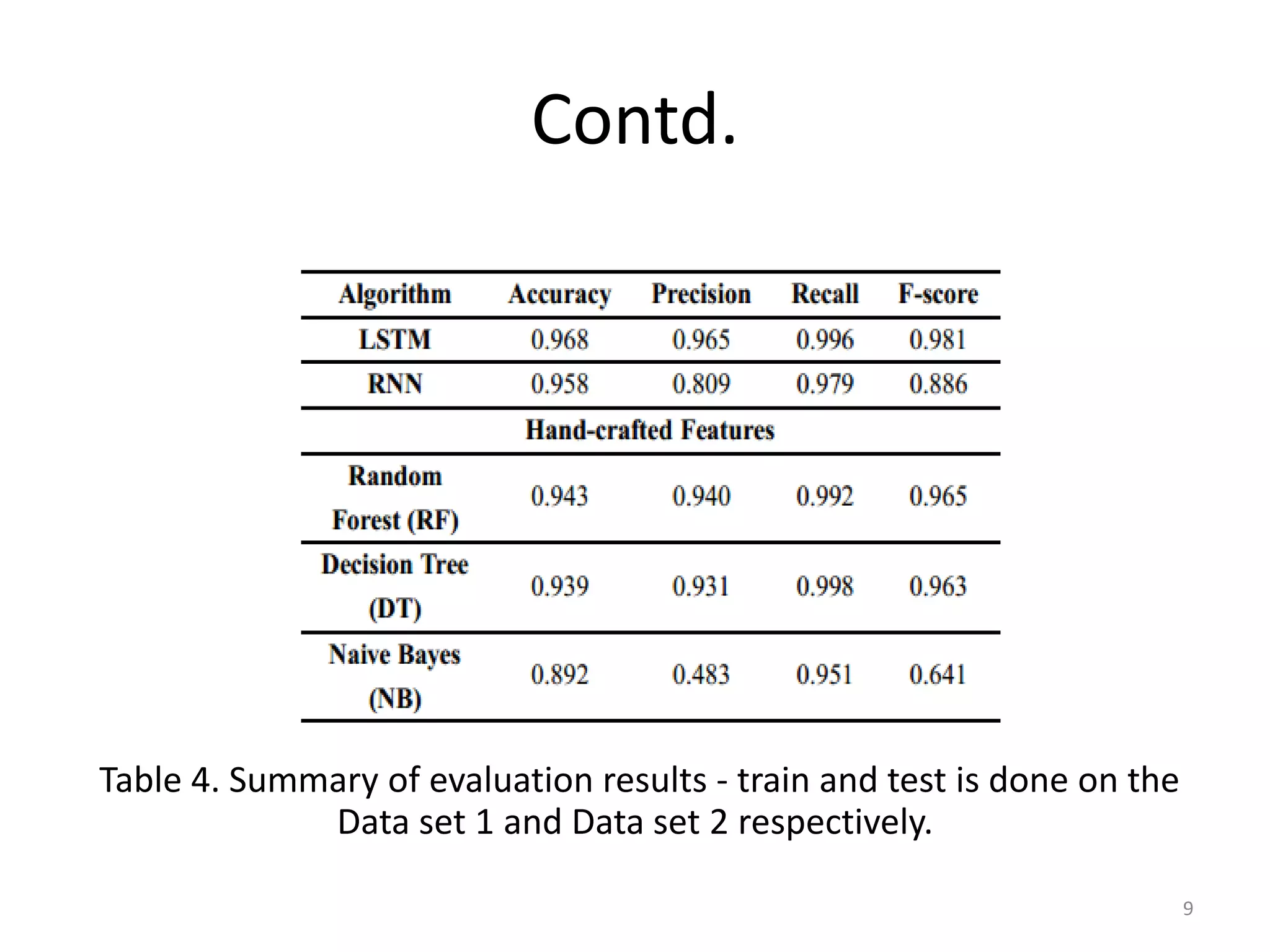 Contd.
Table 4. Summary of evaluation results - train and test is done on the
Data set 1 and Data set 2 respectively.
9
 