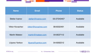 15 – 16 November, SofiaISTACon.org
Name Email Phone Status
Stefan Ivanov stefan@ivanov.com 03-27243457 Available
Viktor Ko...
