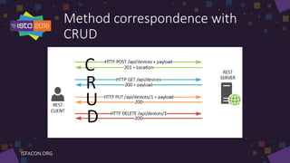 Method correspondence with
CRUD
 