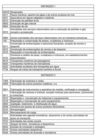 DEFINIÇÃO 1 
NACE Designação 
0311 Pesca marítima, apanha de algas e de outros produtos do mar 
0321 Aquicultura em águas salgadas e salobras 
0610 Extracção de petróleo bruto 
0620 Extracção de gás natural 
0893 Extracção de sal 
0910 
Actividades dos serviços relacionados com a extracção de petróleo e gás, 
excepto a prospecção 
0990 Outras actividades dos serviços relacionados com as indústrias extractivas 
102 Preparação e conservação de peixes, crustáceos e moluscos 
Construção de embarcações e estruturas flutuantes, excepto de recreio e 
3011 
desporto 
3012 Construção de embarcações de recreio e de desporto 
3315 Reparação e manutenção de embarcações 
4723 
Comércio a retalho de peixe, crustáceos e moluscos, em estabelecimentos 
especializados 
5010 Transportes marítimos de passageiros 
5020 Transportes marítimos de mercadorias 
5222 Actividades auxiliares dos transportes por água 
7734 Aluguer de meios de transporte marítimo e fluvial 
DEFINIÇÃO 2 
1394 Fabricação de cordoaria e redes 
2599 Fabricação de outros produtos metálicos, n.e. 
2651 Fabricação de instrumentos e aparelhos de medida, verificação e navegação 
2811 
Fabricação de motores e turbinas, excepto motores para aeronaves, automóveis 
e motociclos 
3312 Reparação e manutenção de máquinas e equipamentos 
3319 Reparação e manutenção de outro equipamento 
3600 Captação, tratamento e distribuição de água 
4638 Comércio por grosso de outros produtos alimentares 
5210 Armazenagem 
5224 Manuseamento de carga 
5229 
Actividades dos agentes transitários, aduaneiros e de outras actividades de 
apoio ao transporte 
7010 Actividades das sedes sociais 
7721 Aluguer de bens recreativos e desportivos 
8553 Escolas de condução e pilotagem 
9319 Outras actividades desportivas 
9329 Outras actividades de diversão e recreativas 
 