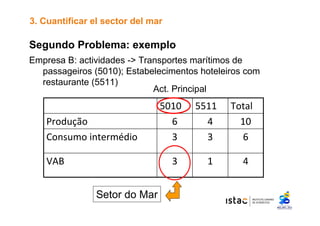 3. Cuantificar el sector del mar 
Segundo Problema: exemplo 
Empresa B: actividades -> Transportes marítimos de 
passageiros (5010); Estabelecimentos hoteleiros com 
restaurante (5511) 
Act. Principal 
5511 
5010 Total 
4 
Produção 6 10 
Consumo intermédio 3 3 6 
1 
VAB 3 4 
Setor do Mar 
 