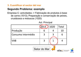 3. Cuantificar el sector del mar 
Segundo Problema: exemplo 
Empresa C: actividades -> Fabricação de produtos à base 
de carne (1013); Preparação e conservação de peixes, 
crustáceos e moluscos (1020) 
Act. Principal 
1020 
1013 Total 
4 
Produção 6 10 
Consumo intermédio 3 3 6 
1 
VAB 3 4 
Setor do Mar 
 