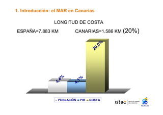 1. Introducción: el MAR en Canarias 
LONGITUD DE COSTA 
ESPAÑA=7.883 KM CANARIAS=1.586 KM (20%) 
4,4% 
4,1% 
20,0% 
POBLACIÓN PIB COSTA 
 