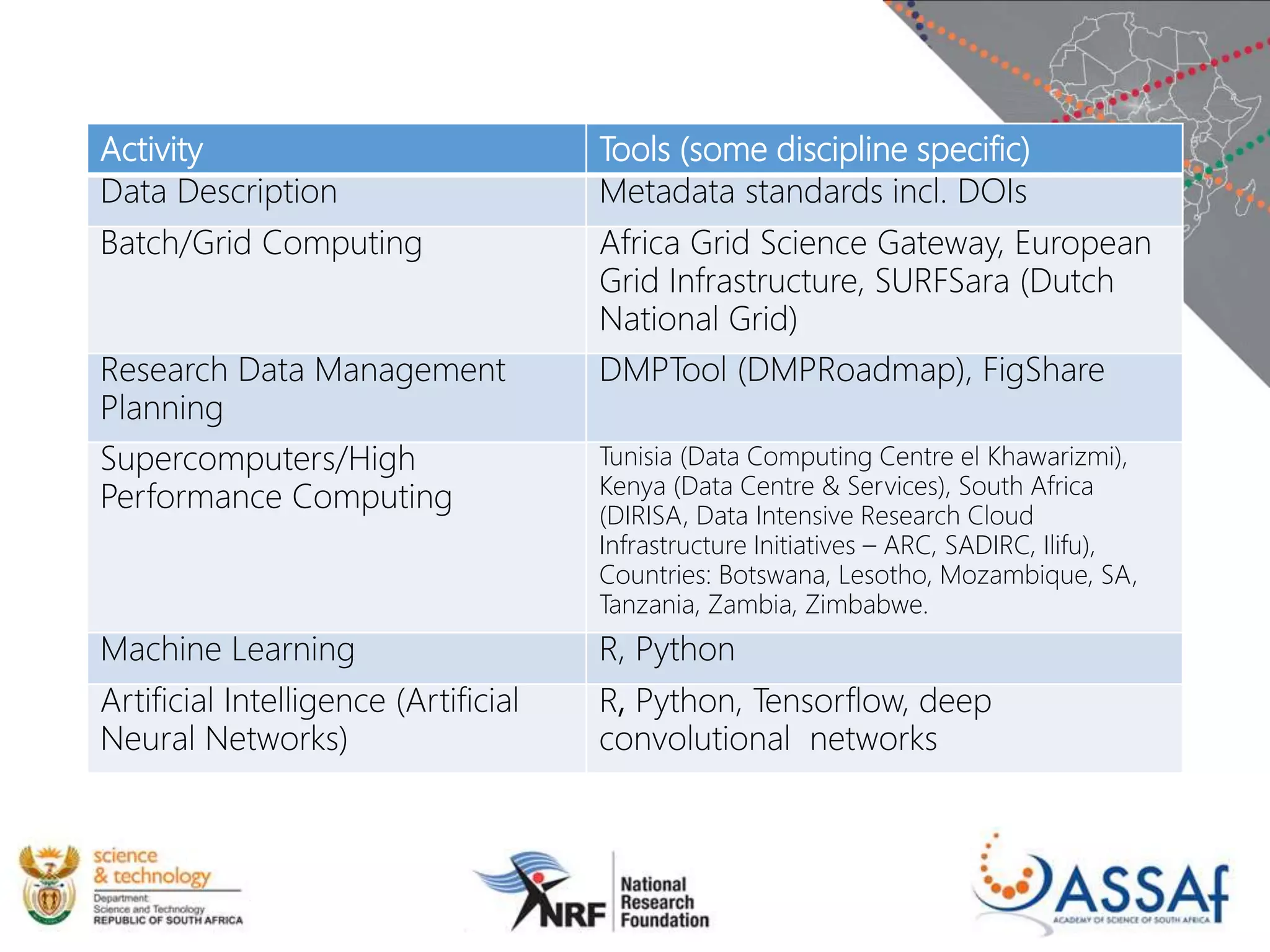 Activity Tools (some discipline specific)
Data Description Metadata standards incl. DOIs
Batch/Grid Computing Africa Grid Science Gateway, European
Grid Infrastructure, SURFSara (Dutch
National Grid)
Research Data Management
Planning
DMPTool (DMPRoadmap), FigShare
Supercomputers/High
Performance Computing
Tunisia (Data Computing Centre el Khawarizmi),
Kenya (Data Centre & Services), South Africa
(DIRISA, Data Intensive Research Cloud
Infrastructure Initiatives – ARC, SADIRC, Ilifu),
Countries: Botswana, Lesotho, Mozambique, SA,
Tanzania, Zambia, Zimbabwe.
Machine Learning R, Python
Artificial Intelligence (Artificial
Neural Networks)
R, Python, Tensorflow, deep
convolutional networks
 