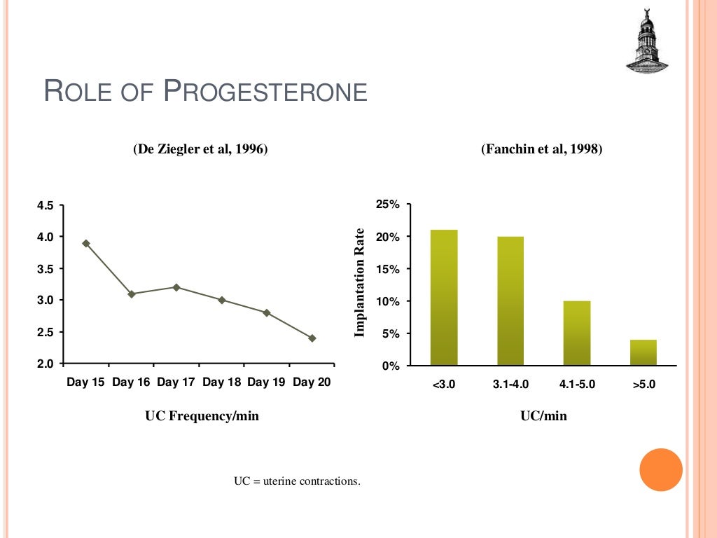 Progesterone for luteal phase support in IVF cycles