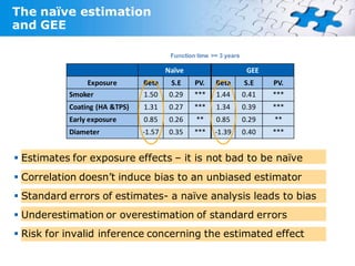 The naïve estimation
and GEE

                                        Function time >= 3 years

                                       Naïve                        GEE
                Exposure       Beta     S.E     PV.    Beta        S.E    PV.
           Smoker              1.50     0.29    ***    1.44        0.41   ***
           Coating (HA &TPS)   1.31     0.27    ***    1.34        0.39   ***
           Early exposure      0.85     0.26    **     0.85        0.29   **
           Diameter            -1.57    0.35    ***    -1.39       0.40   ***


 Estimates for exposure effects – it is not bad to be naïve
 Correlation doesn’t induce bias to an unbiased estimator
 Standard errors of estimates- a naïve analysis leads to bias
 Underestimation or overestimation of standard errors
 Risk for invalid inference concerning the estimated effect
 