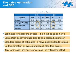 The naïve estimation
and GEE

                                        Function time < 3 years

                                       Naïve                       GEE
                Exposure       Beta     S.E     PV.    Beta       S.E    PV.
           Smoker              -0.41    0.41   0.32    -0.43      0.43   0.30
           Coating (HA &TPS)   -2.2     1.09   0.04     -2.2      0.76   **
           Early exposure      0.35     0.42   0.40    0.35       0.39   0.35
           Diameter            -0.63    0.42   0.13    -0.60      0.47   0.21


 Estimates for exposure effects – it is not bad to be naïve
 Correlation doesn’t induce bias to an unbiased estimator
 Standard errors of estimates- a naïve analysis leads to bias
 Underestimation or overestimation of standard errors
 Risk for invalid inference concerning the estimated effect
 