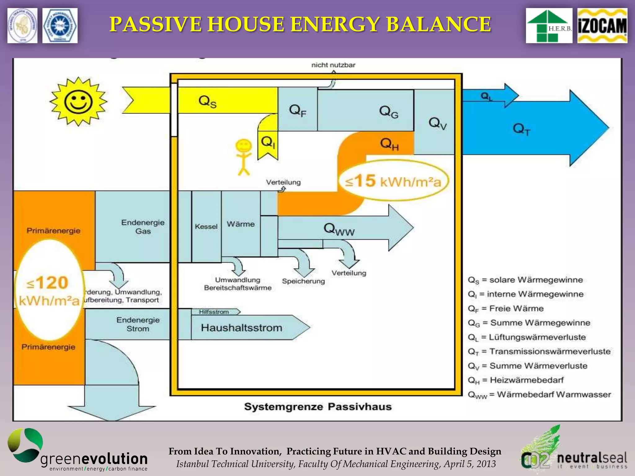 PASSIVE HOUSE ENERGY BALANCE




    From Idea To Innovation, Practicing Future in HVAC and Building Design
      Istanbul Technical University, Faculty Of Mechanical Engineering, April 5, 2013
 
