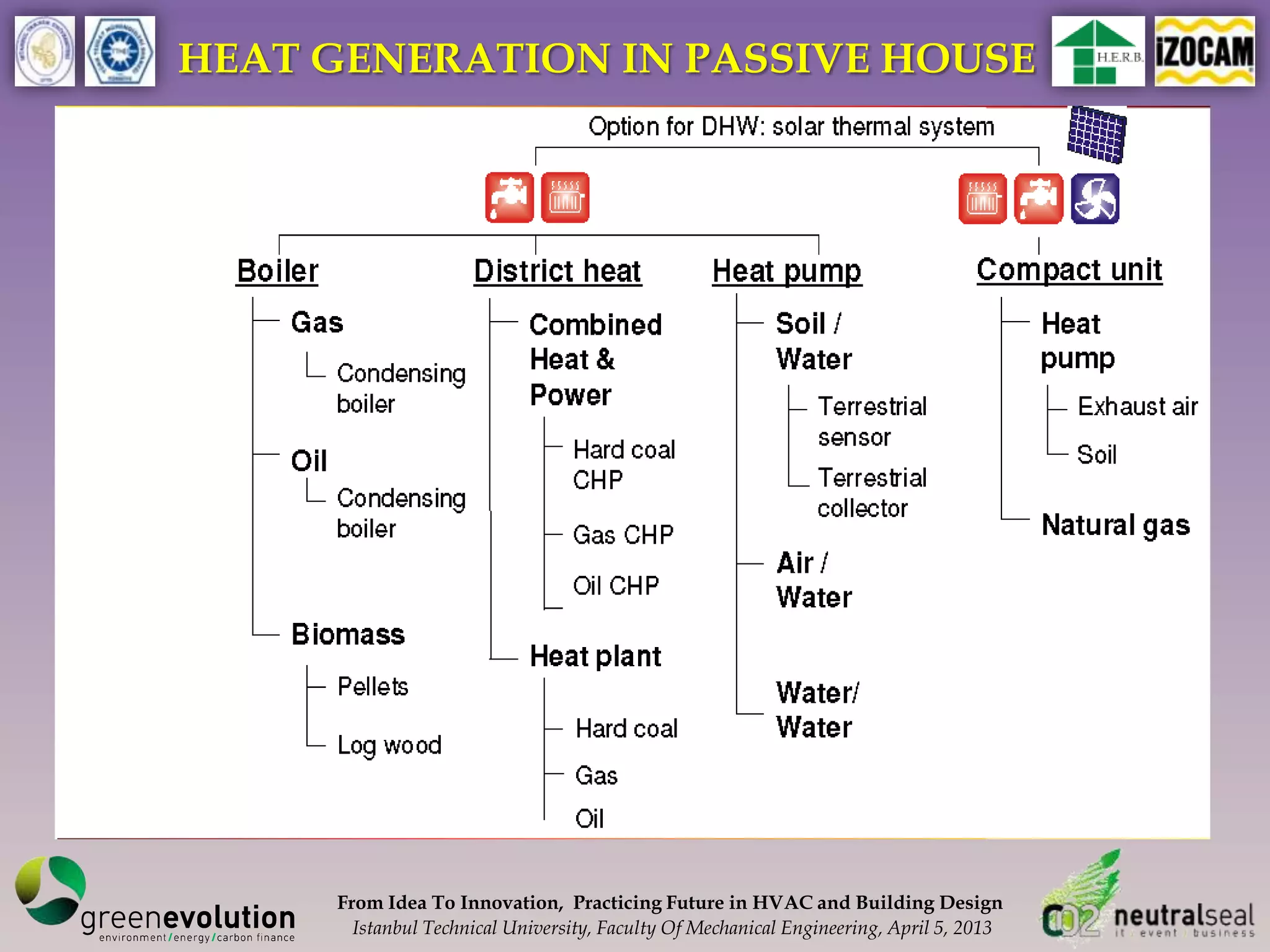 HEAT GENERATION IN PASSIVE HOUSE




     From Idea To Innovation, Practicing Future in HVAC and Building Design
       Istanbul Technical University, Faculty Of Mechanical Engineering, April 5, 2013
 