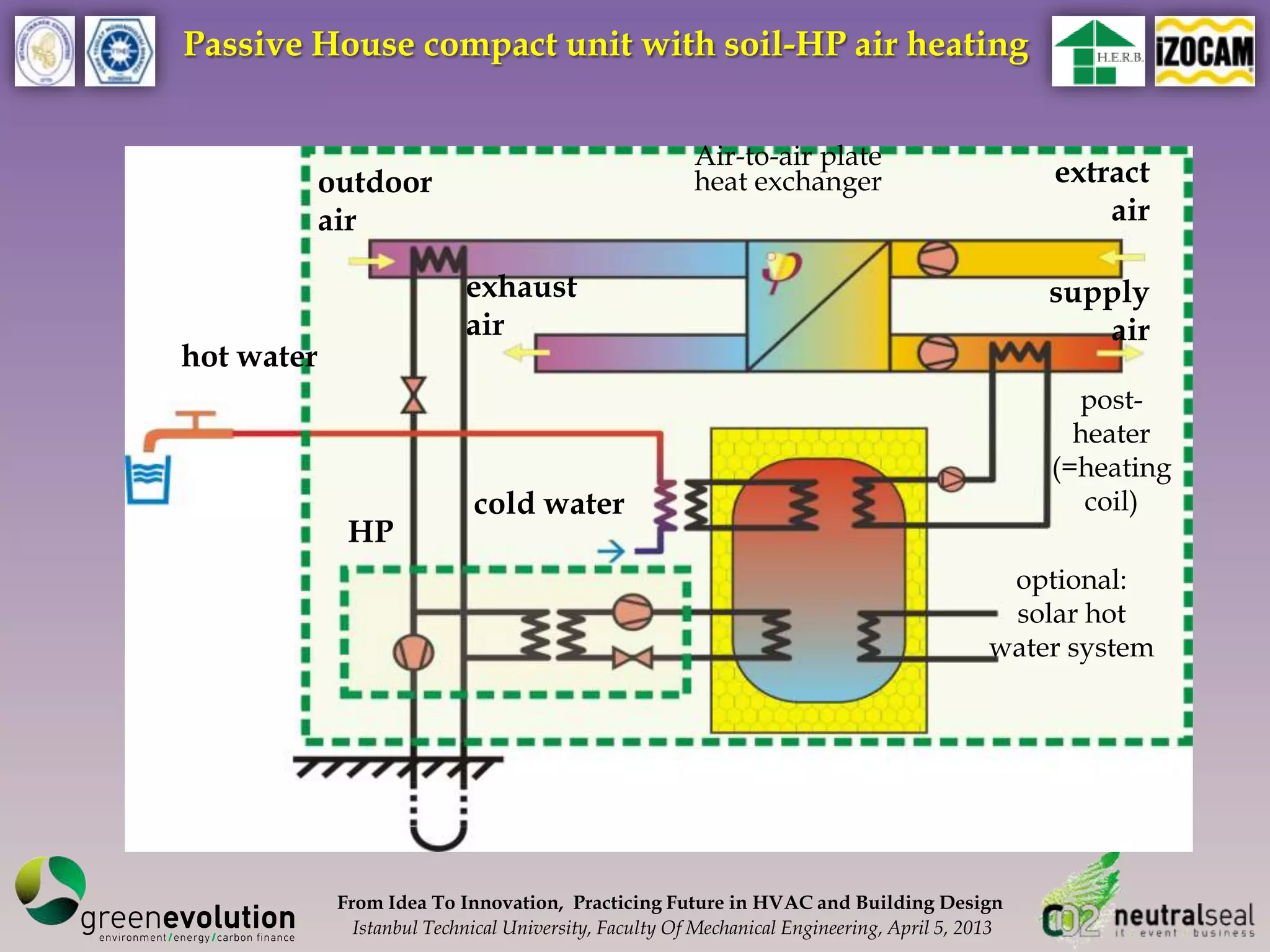 Passive House compact unit with soil-HP air heating


                                                        Air-to-air plate
            outdoor                                     heat exchanger                           extract
            air                                                                                      air

                            exhaust                                                              supply
                            air                                                                     air
hot water
                                                                                                   post-
                                                                                                   heater
                                                                                                 (=heating
                             cold water                                                             coil)
              HP
                                                                                             optional:
                                                                                             solar hot
                                                                                            water system




             From Idea To Innovation, Practicing Future in HVAC and Building Design
               Istanbul Technical University, Faculty Of Mechanical Engineering, April 5, 2013
 