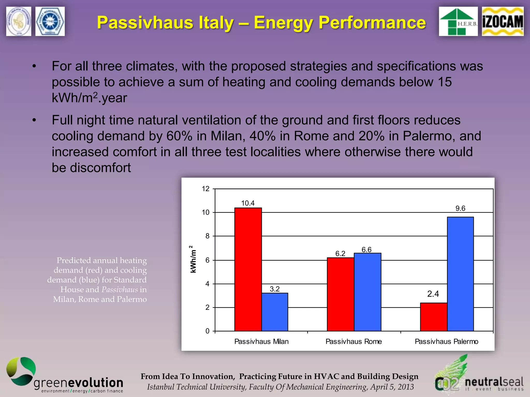 Passivhaus Italy – Energy Performance

•    For all three climates, with the proposed strategies and specifications was
     possible to achieve a sum of heating and cooling demands below 15
     kWh/m2.year
•    Full night time natural ventilation of the ground and first floors reduces
     cooling demand by 60% in Milan, 40% in Rome and 20% in Palermo, and
     increased comfort in all three test localities where otherwise there would
     be discomfort
                                                    12

                                                          10.4
                                                                                                                      9.6
                                                    10


                                                    8
                                          kWh/m 2




                                                                                            6.6
                                                                                    6.2
      Predicted annual heating                      6
     demand (red) and cooling
    demand (blue) for Standard                      4
       House and Passivhaus in                                     3.2
                                                                                                                2.4
     Milan, Rome and Palermo
                                                    2


                                                    0
                                                         Passivhaus Milan        Passivhaus Rome           Passivhaus Palermo



                            From Idea To Innovation, Practicing Future in HVAC and Building Design
                              Istanbul Technical University, Faculty Of Mechanical Engineering, April 5, 2013
 