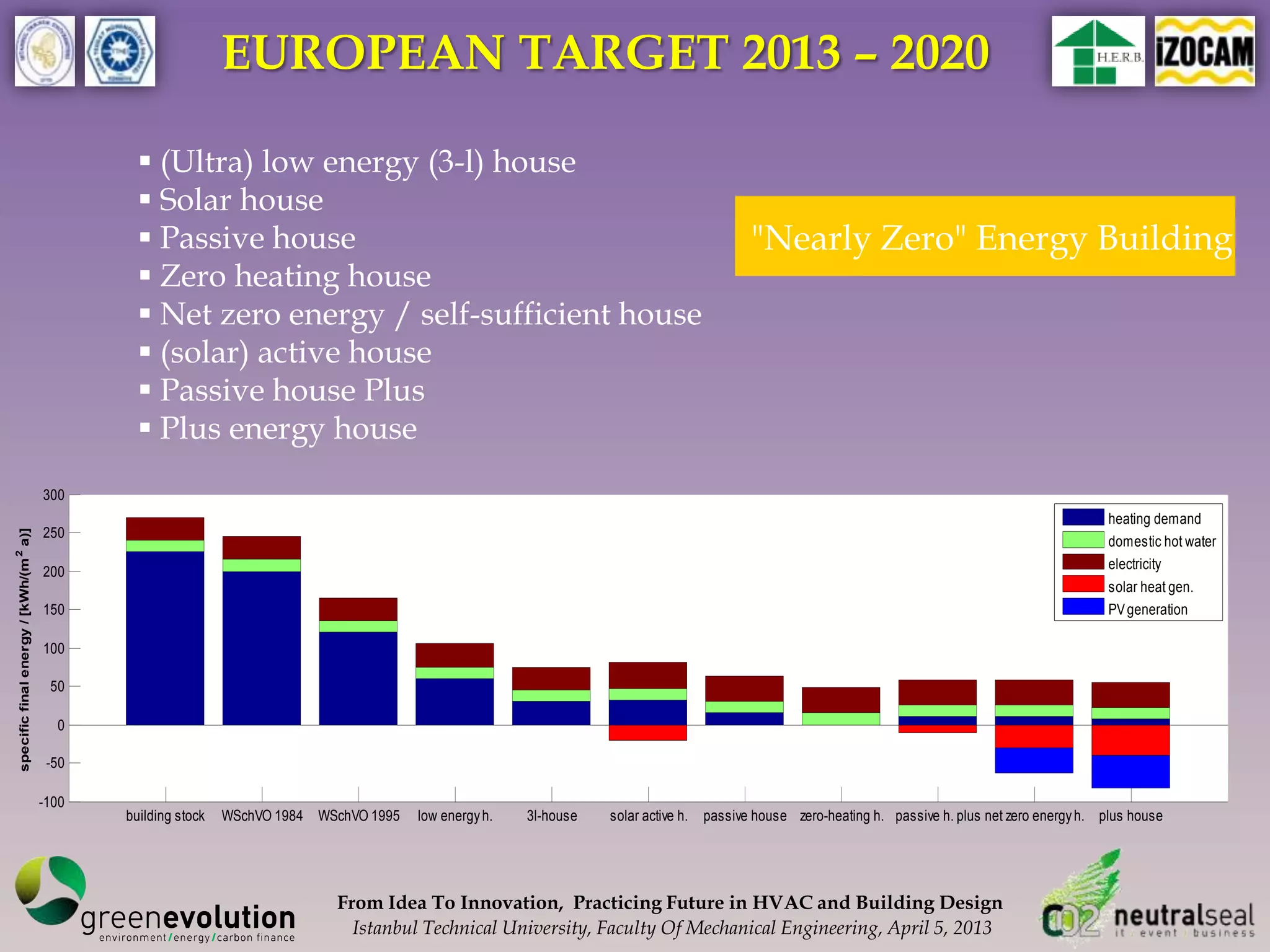 EUROPEAN TARGET 2013 – 2020

                                                  (Ultra) low energy (3-l) house
                                                  Solar house
                                                  Passive house                                                                              "Nearly Zero" Energy Building
                                                  Zero heating house
                                                  Net zero energy / self-sufficient house
                                                  (solar) active house
                                                  Passive house Plus
                                                  Plus energy house
                                        300
                                                                                                                                                                                                         heating demand
                                        250
specific final energy / [kWh/(m 2 a)]




                                                                                                                                                                                                         domestic hot water
                                                                                                                                                                                                         electricity
                                        200
                                                                                                                                                                                                         solar heat gen.
                                        150                                                                                                                                                              PV generation

                                        100

                                         50

                                          0

                                         -50

                                        -100
                                               building stock   WSchVO 1984 WSchVO 1995   low energy h.   3l-house   solar active h.   passive house zero-heating h. passive h. plus net zero energy h. plus house




                                                                              From Idea To Innovation, Practicing Future in HVAC and Building Design
                                                                                Istanbul Technical University, Faculty Of Mechanical Engineering, April 5, 2013
 