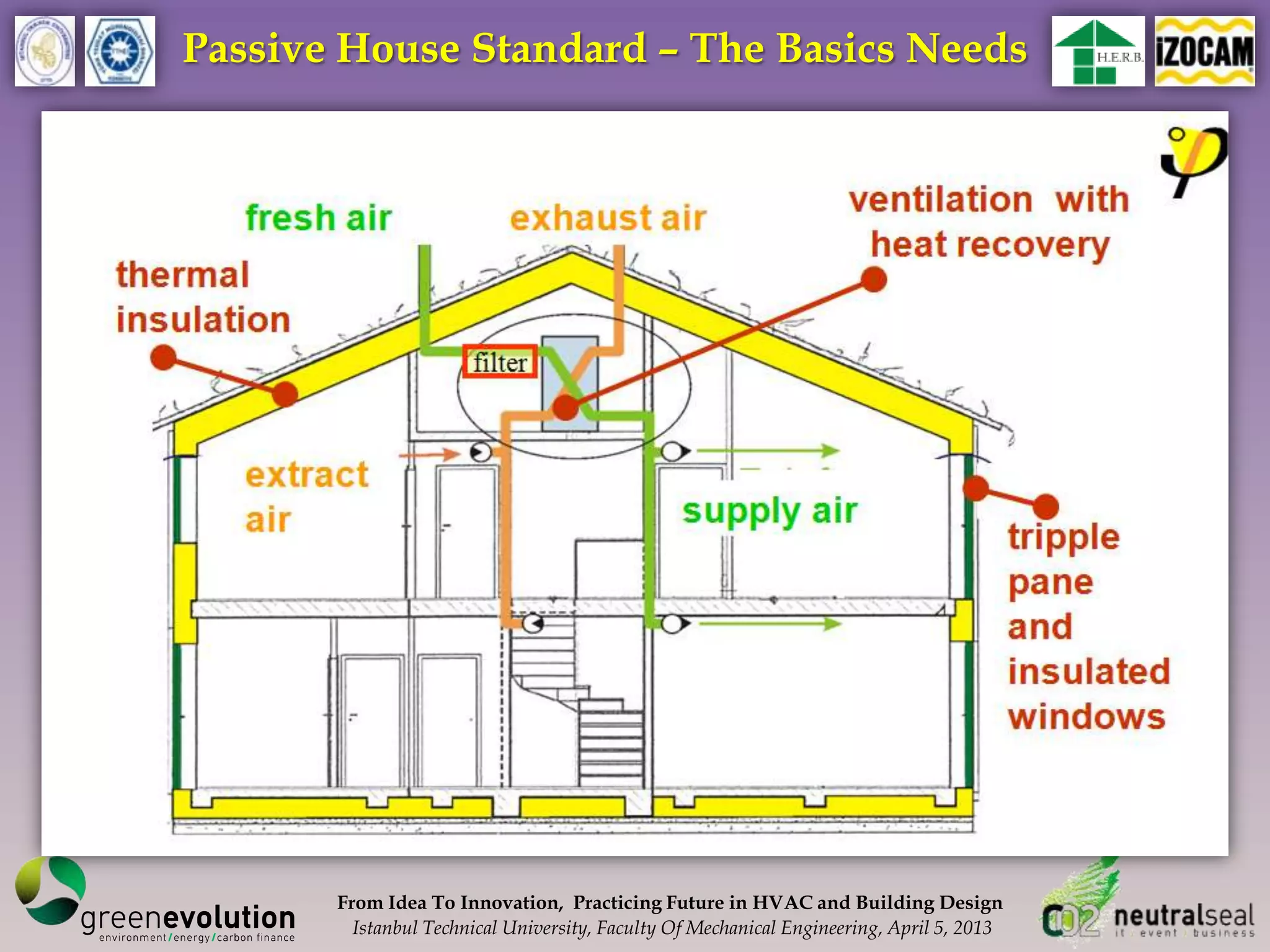 Passive House Standard – The Basics Needs




       From Idea To Innovation, Practicing Future in HVAC and Building Design
         Istanbul Technical University, Faculty Of Mechanical Engineering, April 5, 2013
 