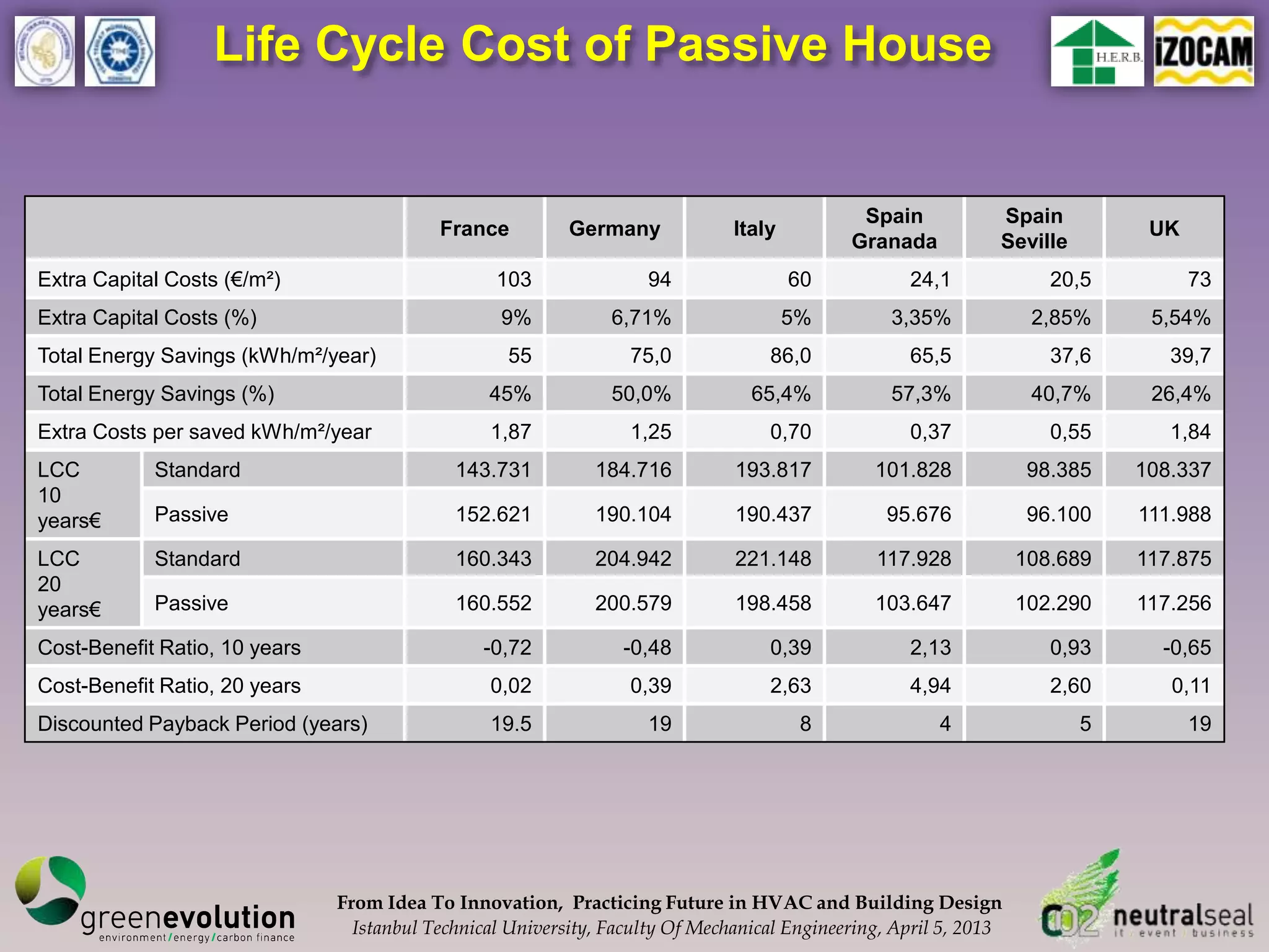 Life Cycle Cost of Passive House


                                                                                              Spain            Spain
                                           France          Germany             Italy                                          UK
                                                                                             Granada           Seville
Extra Capital Costs (€/m²)                        103               94                 60           24,1              20,5         73
Extra Capital Costs (%)                            9%           6,71%                  5%         3,35%             2,85%     5,54%
Total Energy Savings (kWh/m²/year)                 55             75,0             86,0             65,5              37,6      39,7
Total Energy Savings (%)                         45%            50,0%            65,4%            57,3%             40,7%     26,4%
Extra Costs per saved kWh/m²/year                1,87             1,25             0,70             0,37              0,55      1,84
LCC         Standard                         143.731          184.716          193.817          101.828             98.385   108.337
10
years€      Passive                          152.621          190.104          190.437           95.676             96.100   111.988

LCC         Standard                         160.343          204.942          221.148          117.928            108.689   117.875
20
years€      Passive                          160.552          200.579          198.458          103.647            102.290   117.256

Cost-Benefit Ratio, 10 years                    -0,72            -0,48             0,39             2,13              0,93     -0,65
Cost-Benefit Ratio, 20 years                     0,02             0,39             2,63             4,94              2,60      0,11
Discounted Payback Period (years)                19.5               19                  8               4                5         19




                               From Idea To Innovation, Practicing Future in HVAC and Building Design
                                 Istanbul Technical University, Faculty Of Mechanical Engineering, April 5, 2013
 