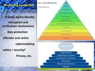Structuring a wide field 
(Faked) digital identity 
encryption and 
verification mechanisms 
data protection 
offender and victim 
cybermobbing 
safety = security? 
Privacy, etc. 
 