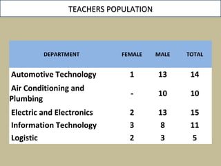 DEPARTMENT FEMALE MALE TOTAL
Automotive Technology 1 13 14
Air Conditioning and
Plumbing
- 10 10
Electric and Electronics 2 13 15
Information Technology 3 8 11
Logistic 2 3 5
TEACHERSTEACHERS POPULATIONPOPULATION
 
