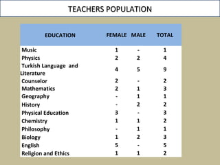 EDUCATION FEMALE MALE TOTAL
Music 1 - 1
Physics 2 2 4
Turkish Language and
Literature
4 5 9
Counselor 2 - 2
Mathematics 2 1 3
Geography - 1 1
History - 2 2
Physical Education 3 - 3
Chemistry 1 1 2
Philosophy - 1 1
Biology 1 2 3
English 5 - 5
Religion and Ethics 1 1 2
TEACHERSTEACHERS POPULATIONPOPULATION
 
