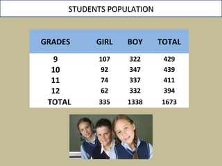 GRADES   GIRL BOY TOTAL
9   107 322 429
10   92 347 439
11   74 337 411
12   62 332 394
    TOTAL 335 1338 1673
STUDENTSSTUDENTS POPULATIONPOPULATION
 