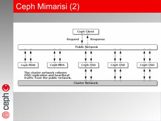 Ceph Mimarisi (2)
 