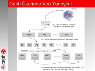 Ceph Üzerinde Veri ۱ş
 