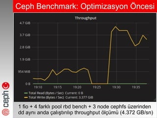 Ceph Benchmark: Optimizasyon Öncesi
1 fio + 4 farklı pool rbd bench + 3 node cephfs üzerinden
dd aynı anda çalıştırılıp throughput ölçümü (4.372 GB/sn)
 