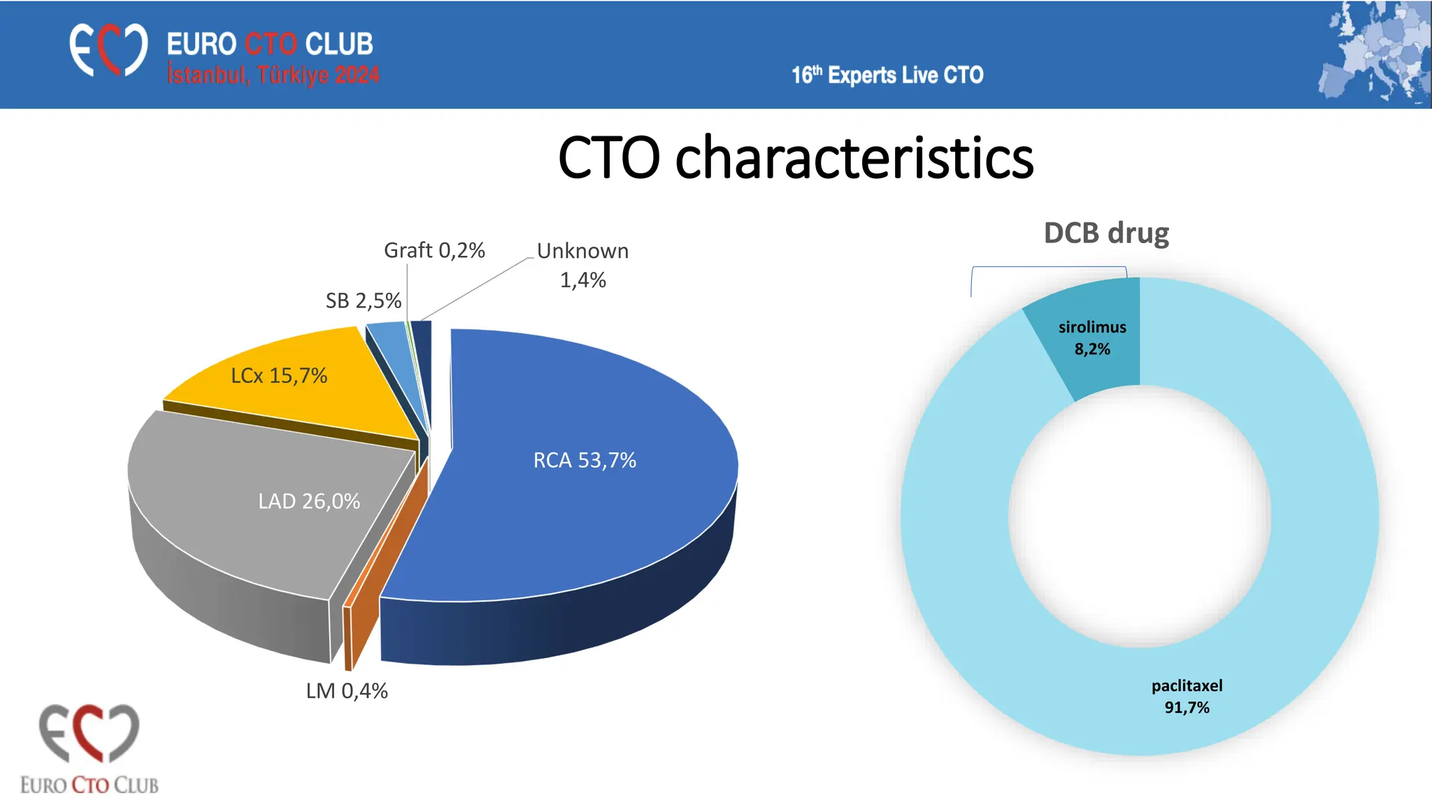 RCA 53,7%
LM 0,4%
LAD 26,0%
LCx 15,7%
SB 2,5%
Graft 0,2% Unknown
1,4%
CTO characteristics
paclitaxel
91,7%
sirolimus
8,2%
DCB drug
 