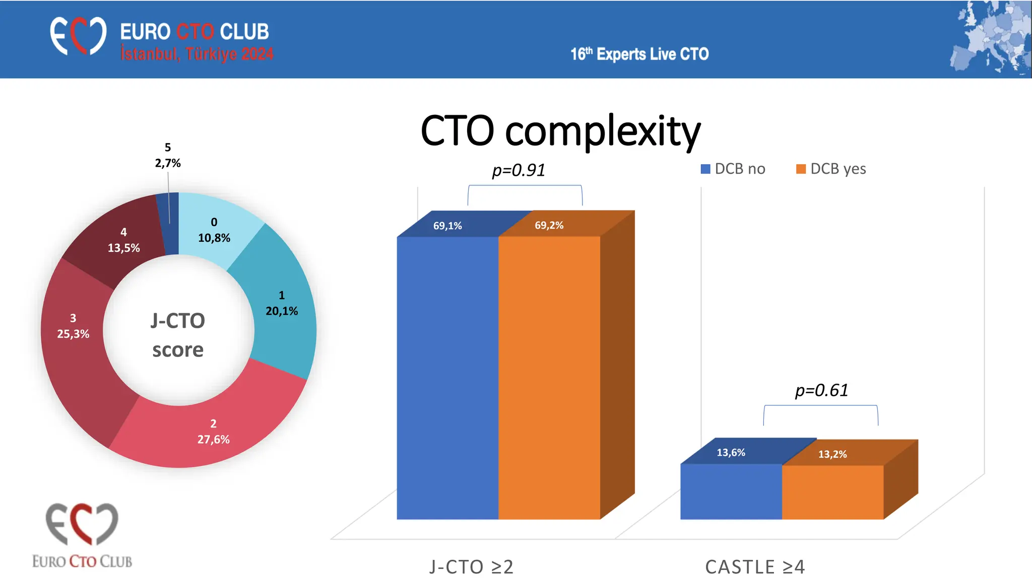 0
10,8%
1
20,1%
2
27,6%
3
25,3%
4
13,5%
5
2,7%
J-CTO
score
CTO complexity
J-CTO ≥2 CASTLE ≥4
69,1%
13,6%
69,2%
13,2%
DCB no DCB yes
p=0.91
p=0.61
 