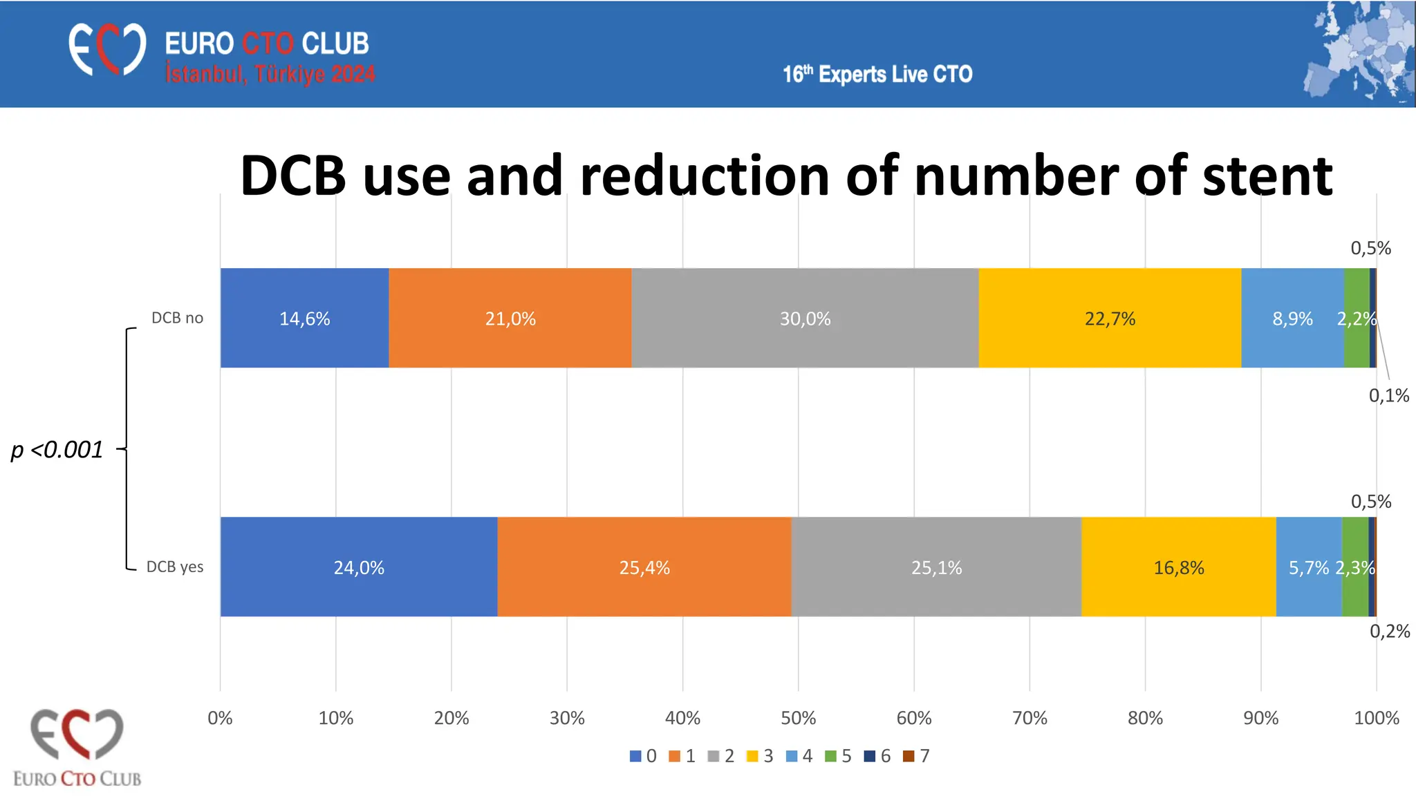 DCB use and reduction of number of stent
24,0%
14,6%
25,4%
21,0%
25,1%
30,0%
16,8%
22,7%
5,7%
8,9%
2,3%
2,2%
0,5%
0,5%
0,2%
0,1%
0% 10% 20% 30% 40% 50% 60% 70% 80% 90% 100%
DCB yes
DCB no
0 1 2 3 4 5 6 7
p <0.001
 
