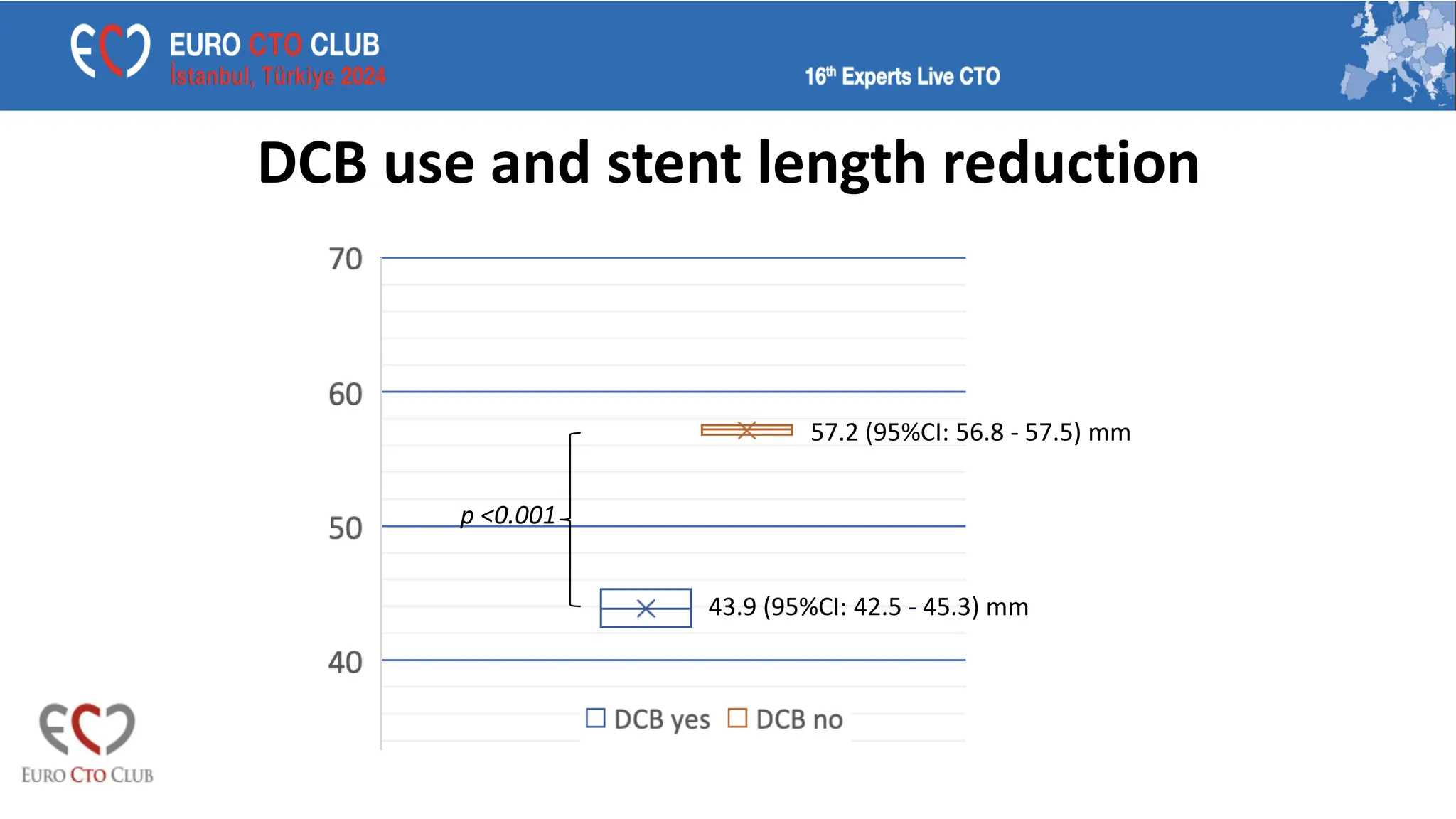 DCB use and stent length reduction
57.2 (95%CI: 56.8 - 57.5) mm
43.9 (95%CI: 42.5 - 45.3) mm
p <0.001
 