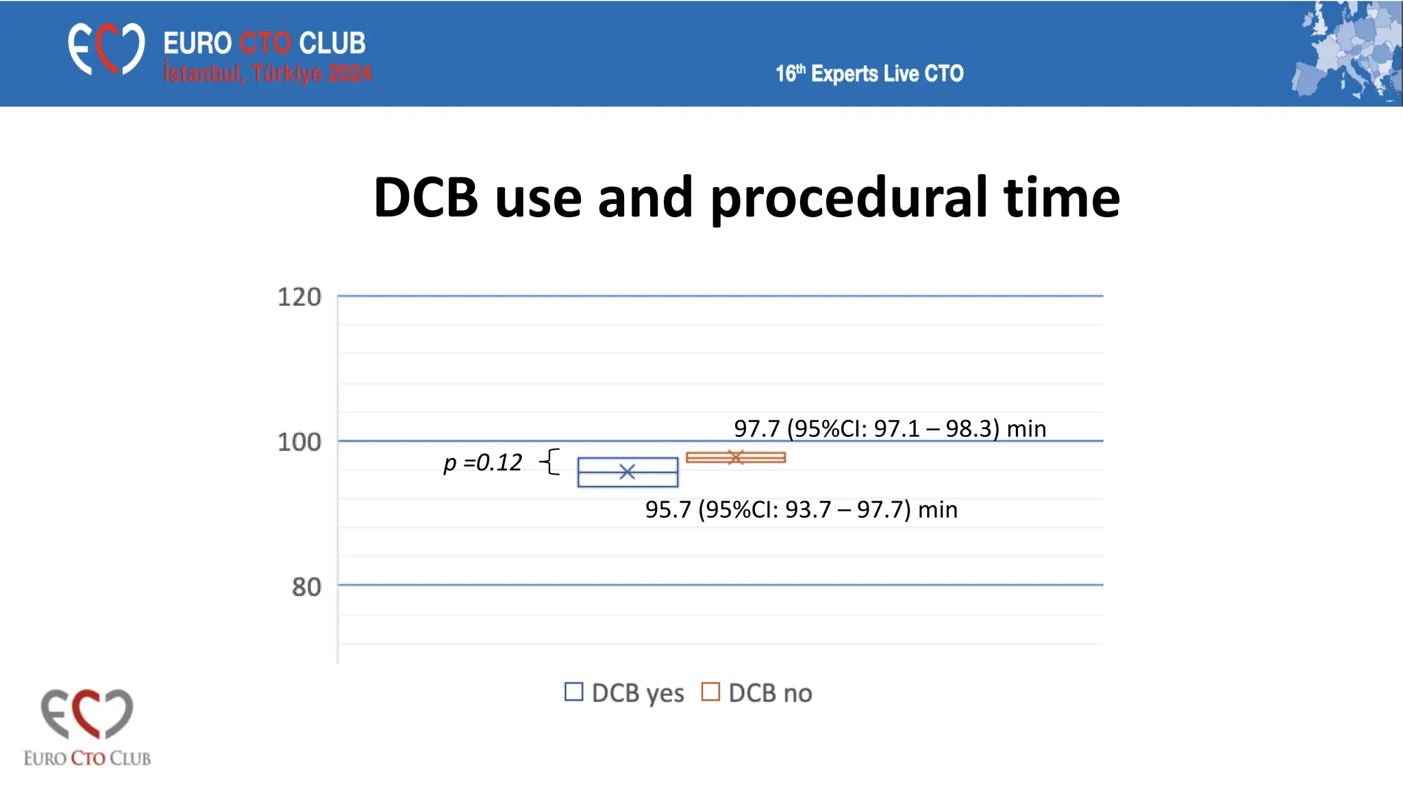 DCB use and procedural time
97.7 (95%CI: 97.1 – 98.3) min
95.7 (95%CI: 93.7 – 97.7) min
p =0.12
 