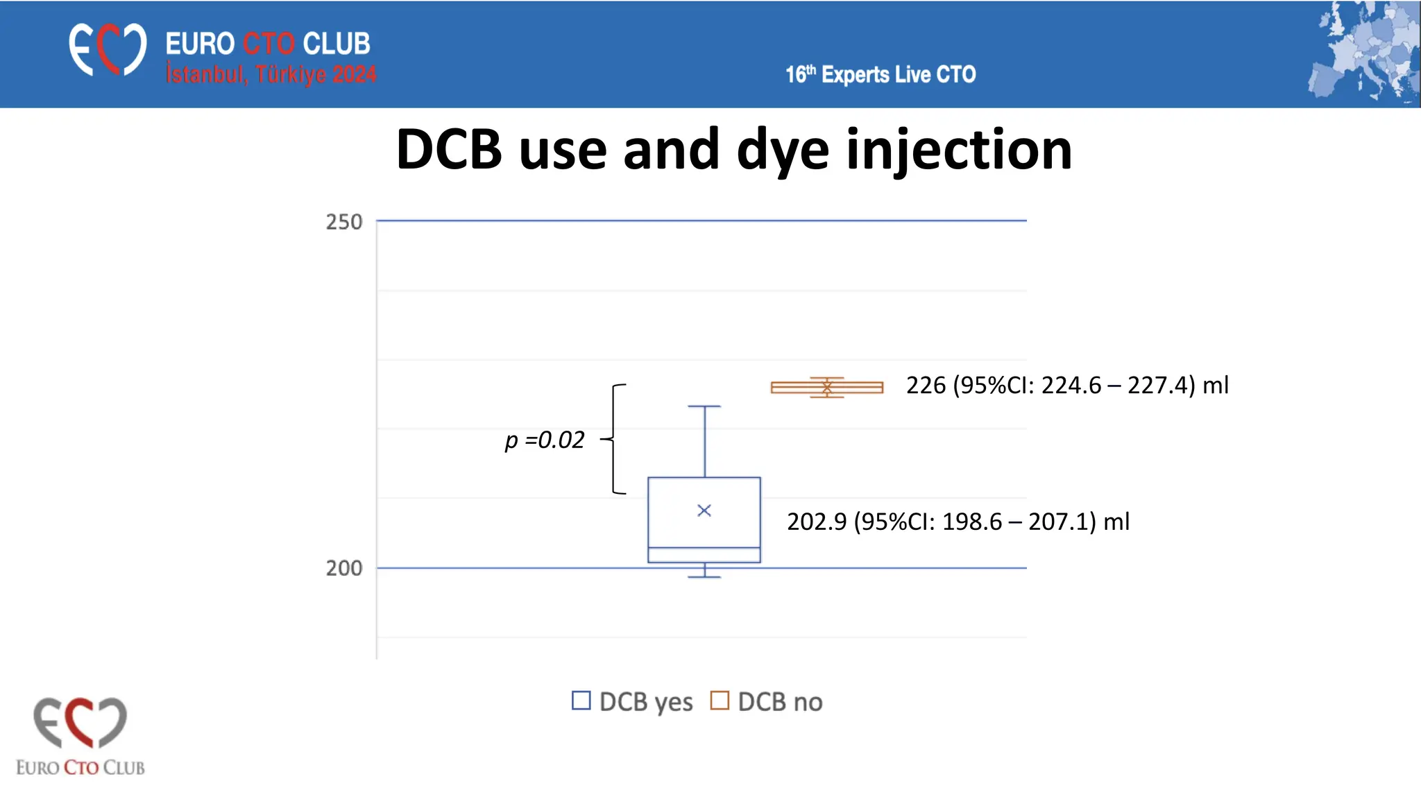 DCB use and dye injection
p =0.02
226 (95%CI: 224.6 – 227.4) ml
202.9 (95%CI: 198.6 – 207.1) ml
 