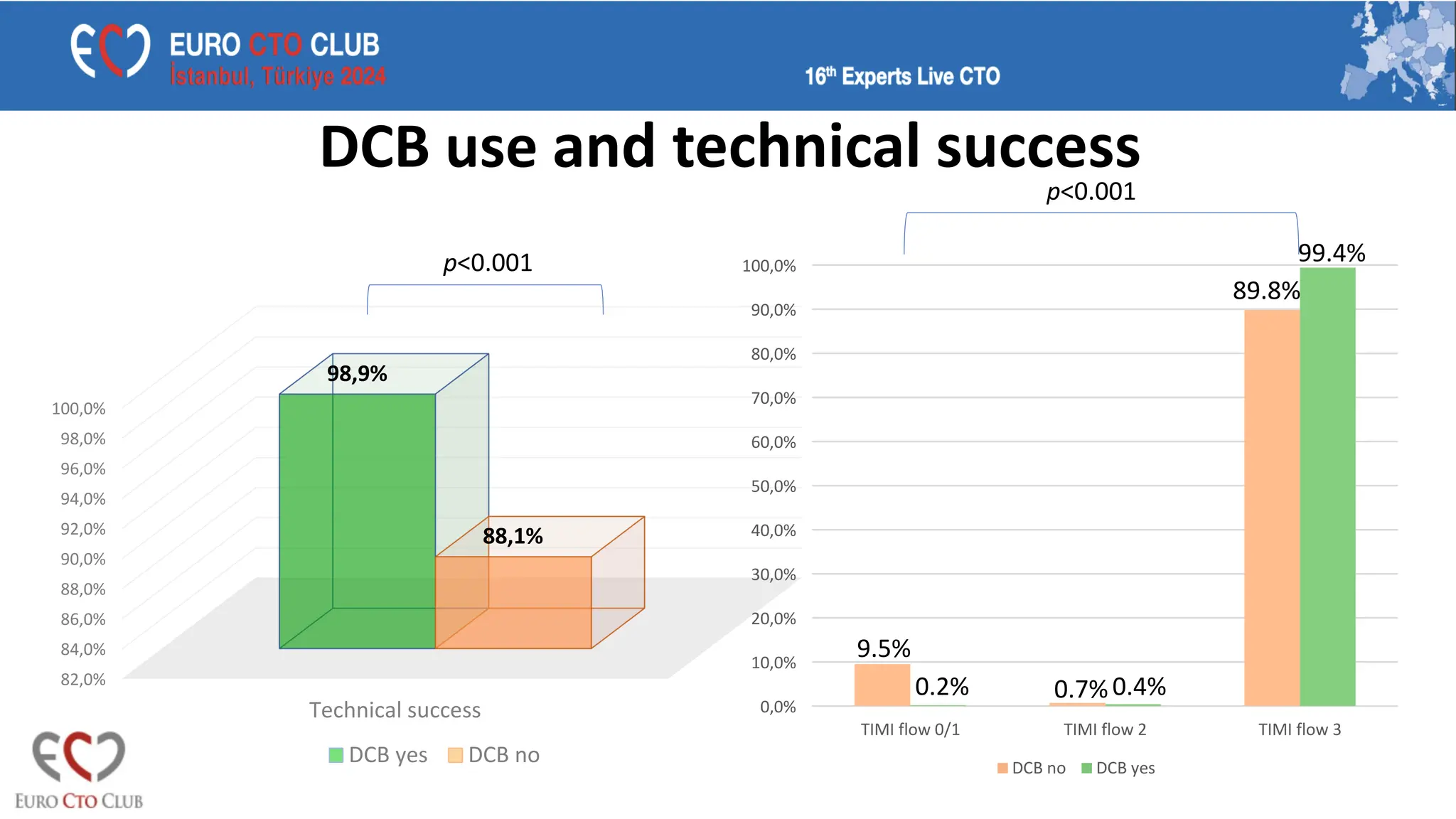 82,0%
84,0%
86,0%
88,0%
90,0%
92,0%
94,0%
96,0%
98,0%
100,0%
Technical success
98,9%
88,1%
DCB yes DCB no
DCB use and technical success
p<0.001
0,0%
10,0%
20,0%
30,0%
40,0%
50,0%
60,0%
70,0%
80,0%
90,0%
100,0%
TIMI flow 0/1 TIMI flow 2 TIMI flow 3
DCB no DCB yes
9.5%
0.2% 0.7% 0.4%
89.8%
99.4%
p<0.001
 
