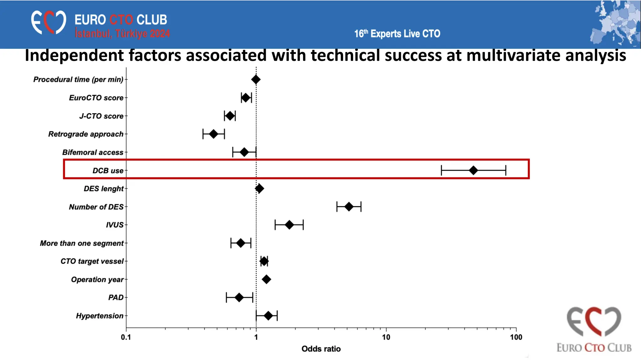 Independent factors associated with technical success at multivariate analysis
 