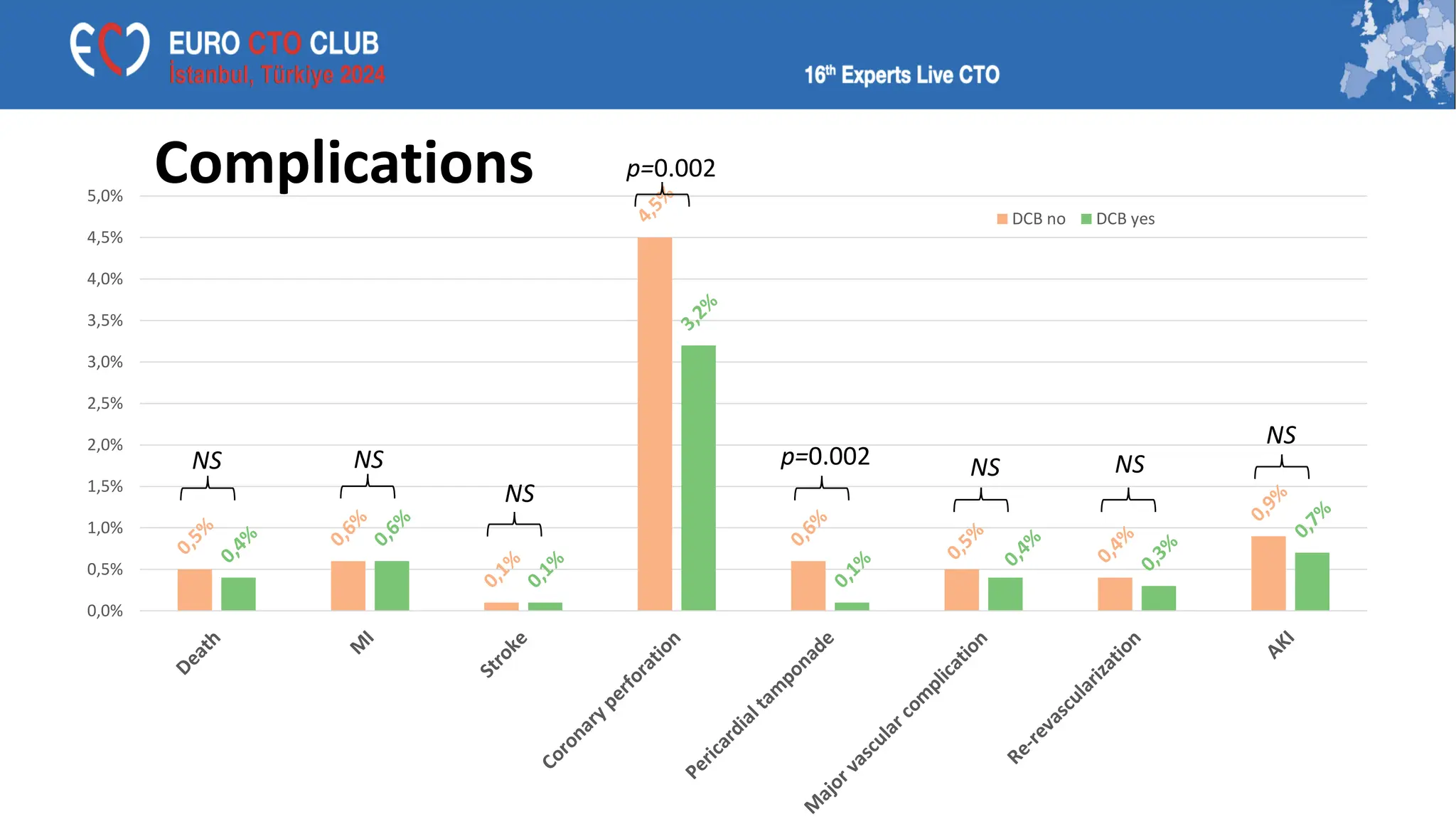 Complications
0,0%
0,5%
1,0%
1,5%
2,0%
2,5%
3,0%
3,5%
4,0%
4,5%
5,0%
DCB no DCB yes
NS NS
NS
NS NS
NS
p=0.002
p=0.002
 
