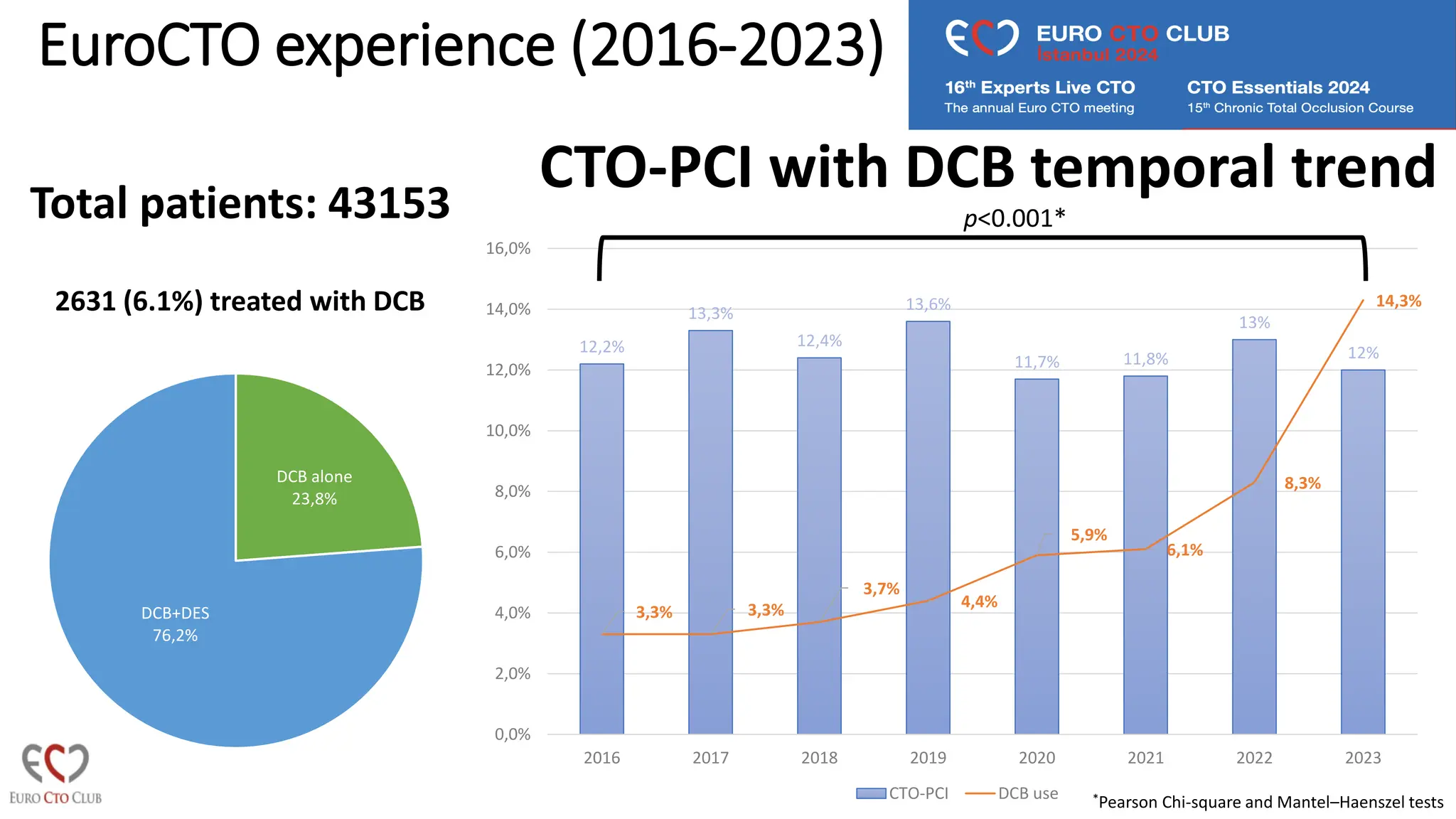 EuroCTO experience (2016-2023)
Total patients: 43153
12,2%
13,3%
12,4%
13,6%
11,7% 11,8%
13%
12%
3,3% 3,3%
3,7%
4,4%
5,9%
6,1%
8,3%
14,3%
0,0%
2,0%
4,0%
6,0%
8,0%
10,0%
12,0%
14,0%
16,0%
2016 2017 2018 2019 2020 2021 2022 2023
CTO-PCI DCB use
p<0.001*
*Pearson Chi-square and Mantel–Haenszel tests
CTO-PCI with DCB temporal trend
DCB alone
23,8%
DCB+DES
76,2%
2631 (6.1%) treated with DCB
 