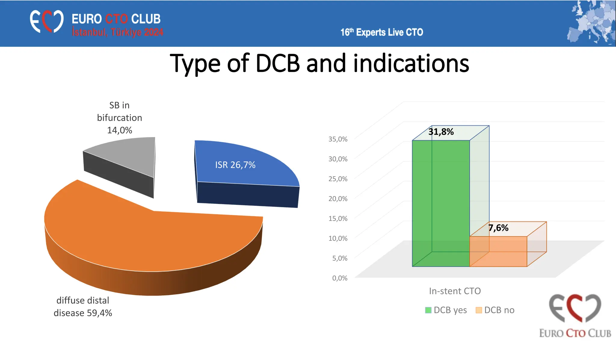 Type of DCB and indications
ISR 26,7%
diffuse distal
disease 59,4%
SB in
bifurcation
14,0%
0,0%
5,0%
10,0%
15,0%
20,0%
25,0%
30,0%
35,0%
In-stent CTO
31,8%
7,6%
DCB yes DCB no
 