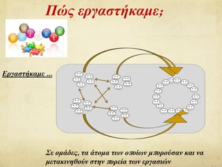 Εργαστήκαμε ...
Σε ομάδες, τα άτομα των οποίων μπορούσαν και να
μετακινηθούν στην πορεία των εργασιών
Πώς εργαστήκαμε;
 