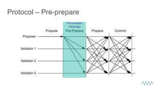 Protocol – Pre-prepare
Pre-prepare
message
 