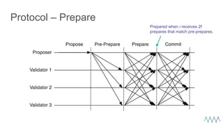 Protocol – Prepare
Prepared when i receives 2f
prepares that match pre-prepares.
 