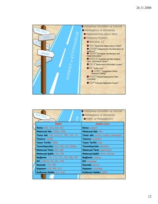 26.11.2008




                                          Kütüphane Hizmetleri ve Internet
                                          Katolaglama ve standartlar
                                           Metadata(Data about data)
                                           Metadata Projeleri
                                               BeOnline -LC
                                               ADL”Alexandria Digital Library Project”
                                               CDWA”Categories for the Description of
                                            Works Art”
                                               ADAM”Art Design Architecture, and
                                            Media Information”
                                               ANZLIC”Australia and New Zealand
                                            Land Information Council”
                                               GILS”Government Information Locator”
                                               DC”Dublin Core”
                                                    CORC “Cooperative Online
                                                 Resource Catalog”
                                               FGDC”Federal Geographical Data
                                            Committee”

                                               CDP”Colorado Digitization Project”




                                          Kütüphane Hizmetleri ve Internet
                                          Katolaglama ve standartlar
                                           MARC ve Metadata(DC)
                 MARC                                  Dublin Core
Konu: 600, 610, 650, 651                 Konu: subject
Materyal Adı: 245$a, 245b                Materyal Adı: title
Yazar adı: 100, 110,111, 700, 710, 711   Yazar adı: author, creator, otheragent
Yayıncı: 260$b                           Yayıncı: publisher
Yayın Tarihi: 260$c                      Yayın Tarihi: date
Tanımlayıcılar: 010, 020, 022, 856$u     Tanımlayıcılar: identifier
Materyal Türü: 006, 008                  Materyal Türü: object-type
Materyal Şekli: 530, 538                 Materyal Şekli : form, format
Bağlantı: 772, 773, 775, 776, 780, 787   Bağlantı: relation
Dil : 008(35-37), 041, 546               Dil: language
Kaynak: 776, 786                         Kaynak: source
Kapsam: 034, 045, 513                    Kapsam: coverage
Kullanım Hakkı: 017, 018                 Kullanım Hakkı: rights




                                                                                                12
 