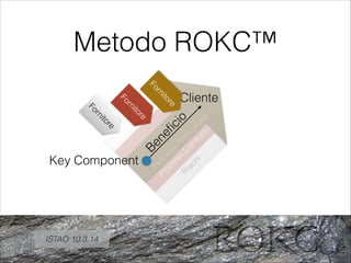 !
!
Processi Produzione
!
!
!
!
Processi C
onsum
o
!
!
!
!
!
!
!
Rischi
Metodo ROKC™
ISTAO 10.3.14
Cliente
Beneﬁcio
Fornitore
Fornitore
Fornitore
Key Component
 